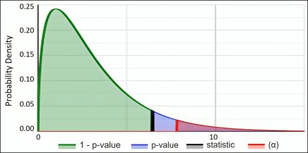 Kruskal-Wallis-test, using Chi-Square(df:3) distribution (right-tailed).