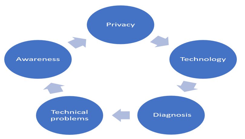 Drawbacks of digital health