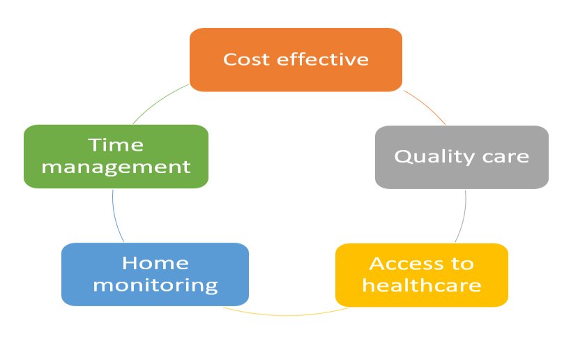 Advantages of digital health.