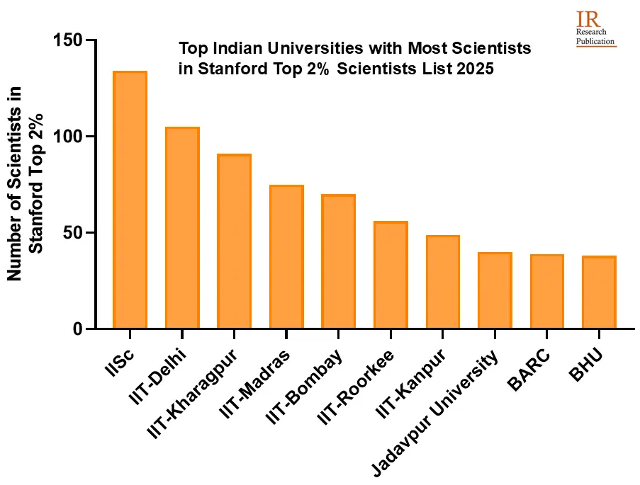 Graph showing top Indian universities ranked by number of scientists featured in the Stanford Top 2% Scientists List 2025 (career-long).