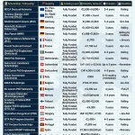 A comprehensive table titled "Fully Funded PhD Scholarships in Europe for Indian Students (2026 Guide)" outlining various scholarship and fellowship opportunities. The table includes columns for Scholarship/Fellowship name, Country with a flag icon, Funding Level, Monthly Amount, Duration, and Application Deadline. It lists programs from across Europe, including the EU, Germany, France, Sweden, Netherlands, Switzerland, Italy, Belgium, Norway, Finland, Denmark, Hungary, Austria, Portugal, Spain, and the Czech Republic. A disclaimer at the bottom advises verifying information with official sources.