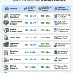 Infographic titled "Top High-Paying Jobs for Biology PhDs in India (2026)" presenting a table of nine job roles with their average entry salary, senior salary potential, and primary requirements, based on 2026 market trends and sourced from IR Research Publication.