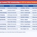 Top fully funded PhD scholarships in UK for Indian students 2026 showing stipend, universities, and deadlines including Gates Cambridge and Clarendon