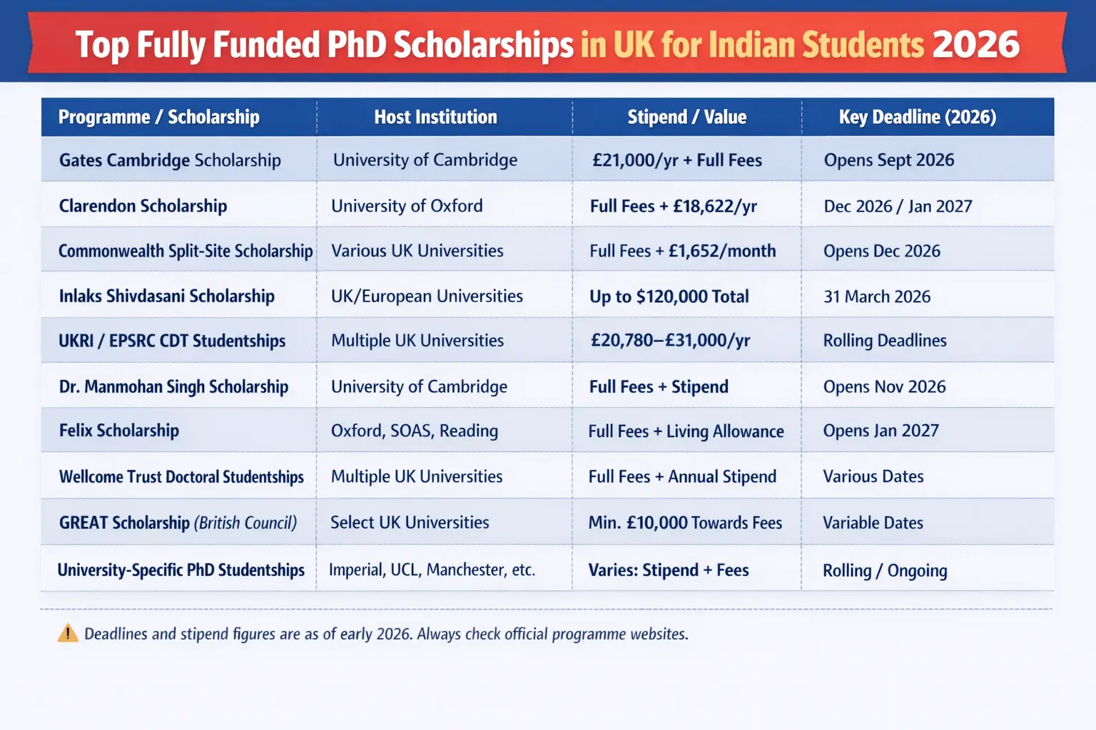 Top fully funded PhD scholarships in UK for Indian students 2026 showing stipend, universities, and deadlines including Gates Cambridge and Clarendon
