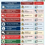 Infographic titled "PhD Scholarships in Canada for Indian Students (2026)". It presents a list of ten doctoral scholarship programs, including CGRS-D, Trudeau Foundation Scholarship, and various university-specific fellowships from institutions like UBC, U of T, and McGill. Each entry details the scholarship's name and offering body, its annual value in Canadian dollars and duration, and the eligible academic disciplines, which are mostly "All fields" with some exceptions for Humanities and priority areas.
