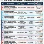 A table titled "Top Postdoctoral Fellowships in Canada for Indian Students 2026" detailing eight major funding programs. It lists the fellowship names, stipends ranging from $60,000 to over $110,000, durations of 1 to 3 years, and estimated application deadlines.