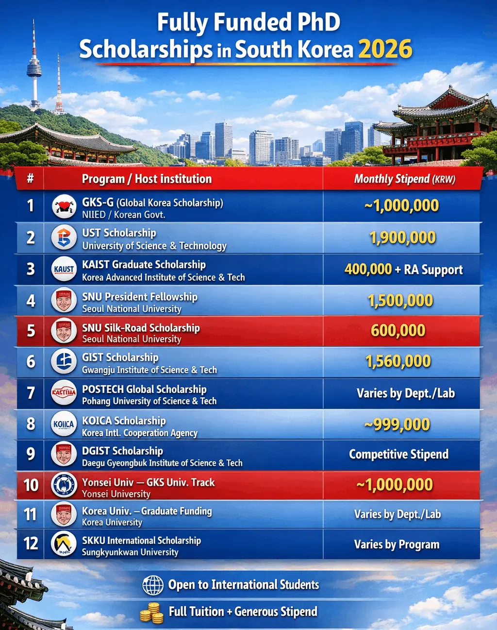 Infographic showing fully funded PhD scholarships in South Korea for 2026, including programs like GKS-G, UST, KAIST, SNU, GIST, POSTECH, and others with monthly stipends in KRW.