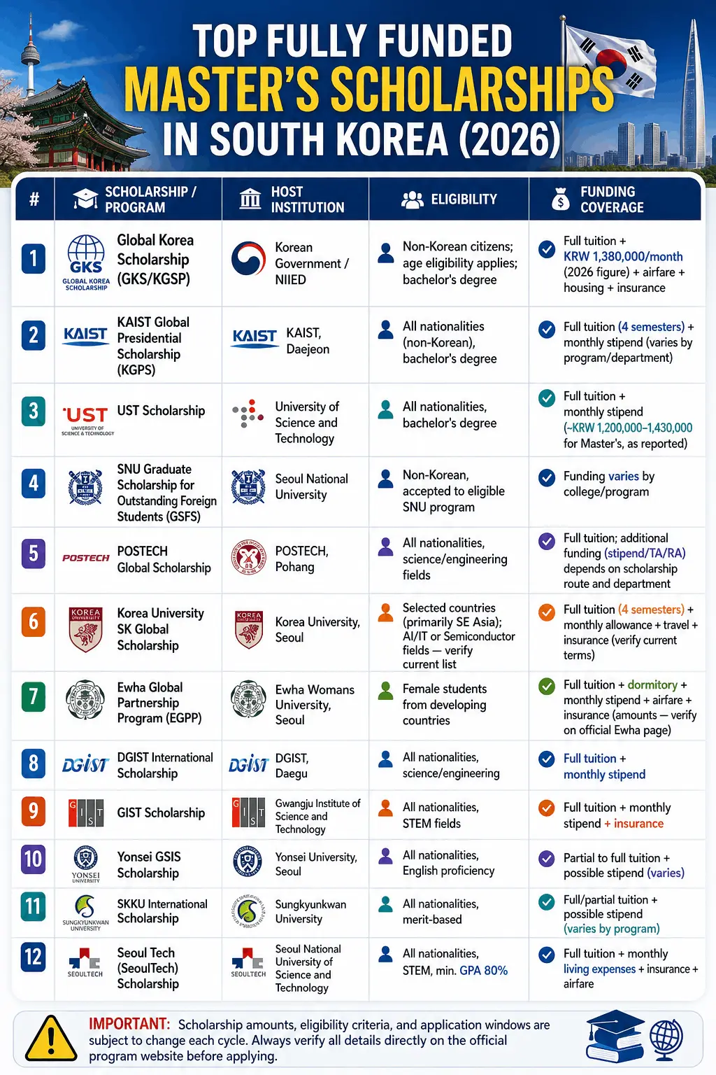 Infographic listing top fully funded master’s scholarships in South Korea for 2026, including GKS, KAIST, UST, SNU, POSTECH, Korea University, Ewha, DGIST, GIST, Yonsei, SKKU, and SeoulTech with tuition coverage and monthly stipend details.