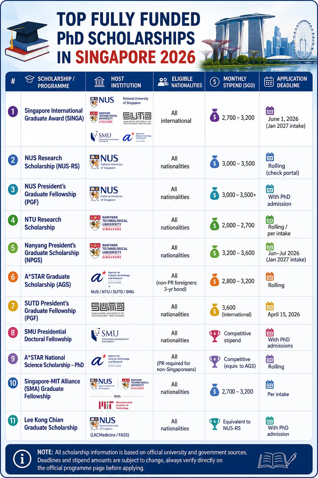 Table-style figure showing fully funded PhD scholarships in Singapore for 2026, including SINGA, NUS, NTU, SUTD, SMU, and ASTAR, with stipend ranges and application deadlines
