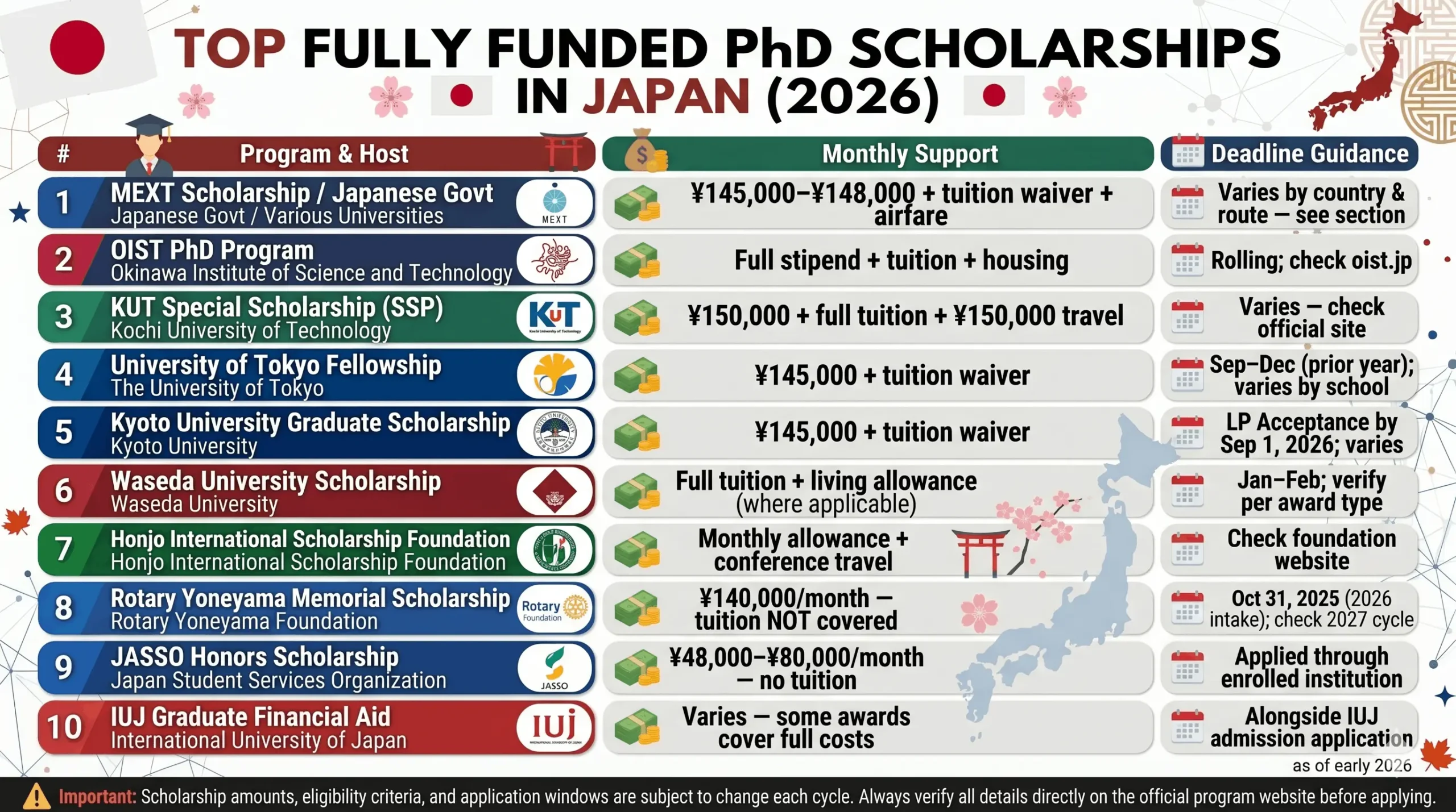 An infographic titled "Top Fully Funded PhD Scholarships in Japan (2026)." It features a detailed table listing 10 major funding programs, including the MEXT Scholarship, OIST PhD Program, and fellowships from the Universities of Tokyo and Kyoto. The columns provide information on the Program & Host, Monthly Support (stipends ranging from ¥48,000 to over ¥150,000 plus tuition waivers), and Deadline Guidance.