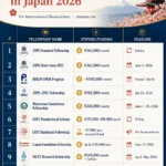 A premium academic infographic table titled "Top Fully Funded Postdoctoral Fellowships in Japan 2026." Set against a deep navy blue background with a subtle red sun and cherry blossom watermark, the table outlines 11 prominent Japanese research programs including JSPS, RIKEN, and MEXT. It details monthly stipends up to 550,000 yen and application deadlines for international researchers.