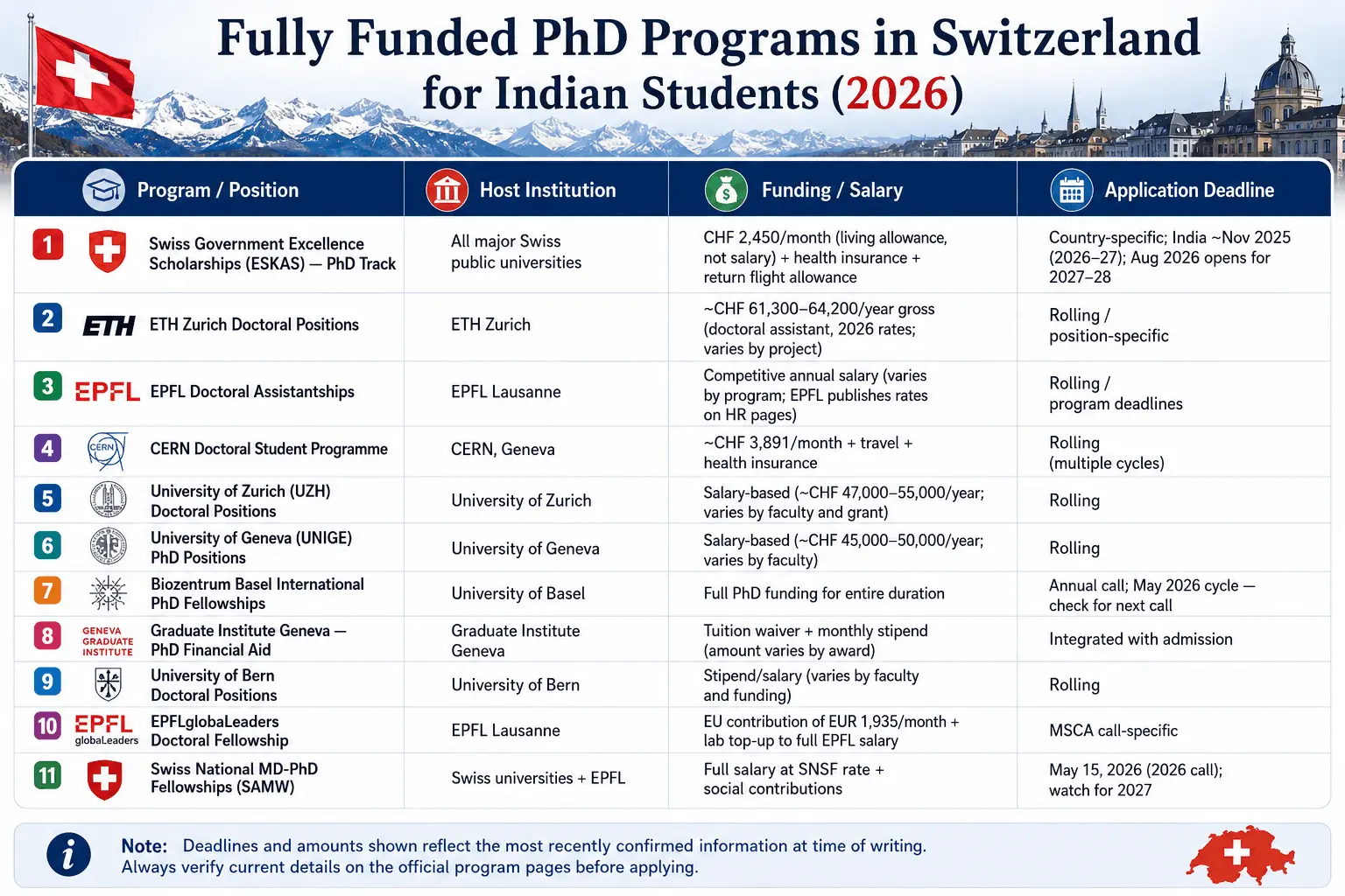 Summary table of fully funded PhD programs in Switzerland for Indian students 2026