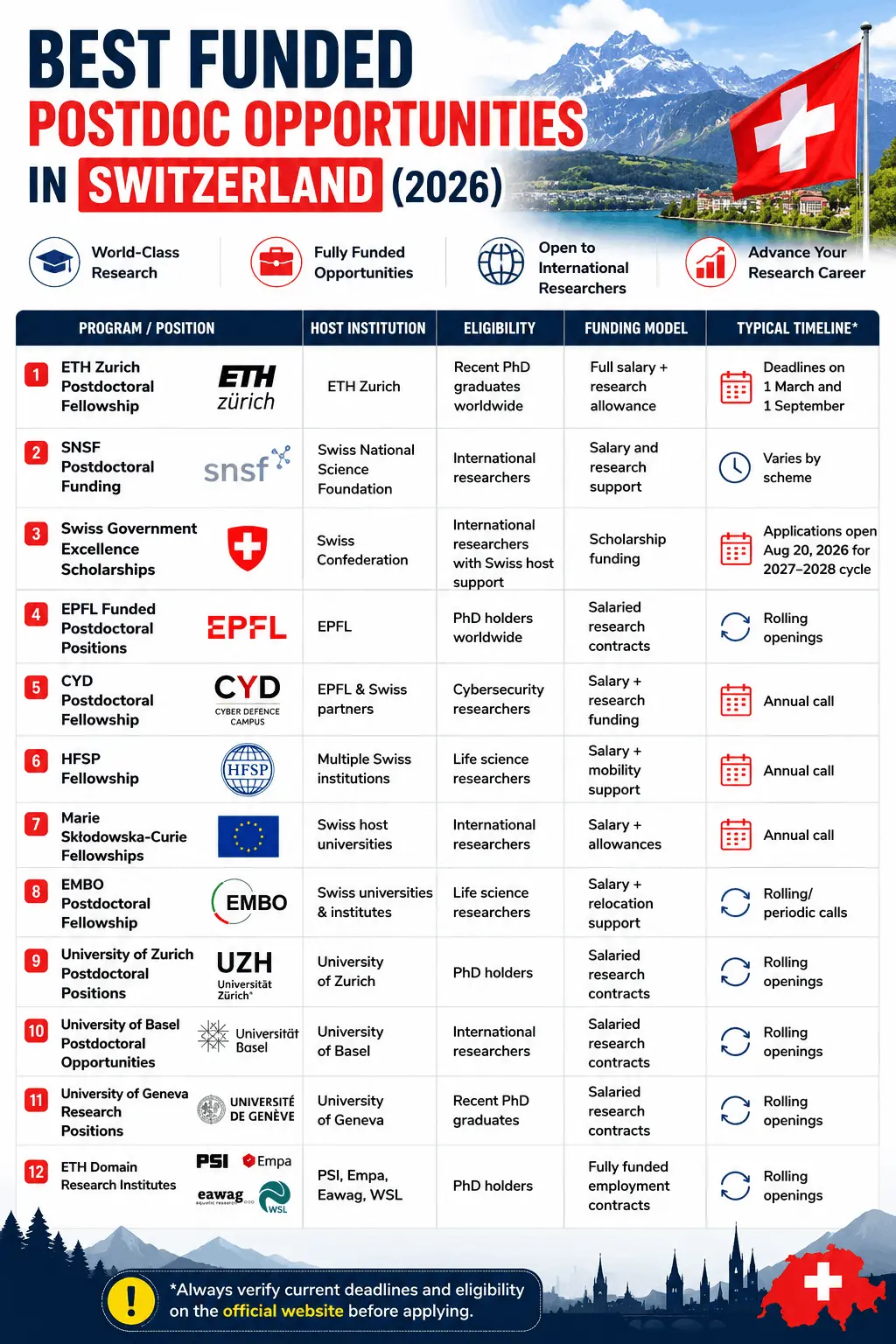 A table summarizing the best fully funded postdoc opportunities in Switzerland for 2026, including host institution, eligibility, funding type, deadlines, and official links.