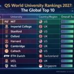Infographic table showing the QS World University Rankings 2027 Top 10 global universities, featuring MIT at number one, followed by Imperial College, Stanford, Oxford, and Harvard against a futuristic campus background.