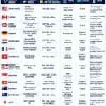 Best Countries for PhD After MSc for Indian Students infographic comparing 16 popular study destinations—United States, Canada, United Kingdom, Germany, Netherlands, France, Switzerland, Nordic countries, Singapore, Hong Kong, Australia, New Zealand, Japan, South Korea, Ireland, and Spain/Italy. The table summarizes each country's funding model, typical PhD stipend, tuition policy, language of instruction, and key highlights such as program duration, employee status, industry links, post-study opportunities, and research strengths.