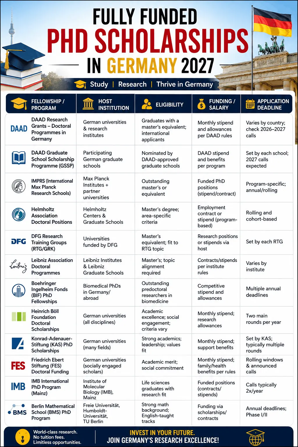 Infographic titled "Fully Funded PhD Scholarships in Germany 2027" summarizing 12 major doctoral funding opportunities in Germany. The table lists each scholarship or program, its host institution, eligibility requirements, funding or salary information, and application deadline. Featured programs include DAAD Research Grants, DAAD Graduate School Scholarship Programme (GSSP), International Max Planck Research Schools (IMPRS), Helmholtz Association Doctoral Positions, DFG Research Training Groups (RTG/GRK), Leibniz Association Doctoral Programmes, Boehringer Ingelheim Fonds (BIF) PhD Fellowships, Heinrich Böll Foundation Doctoral Scholarships, Konrad-Adenauer-Stiftung (KAS) PhD Scholarships, Friedrich Ebert Stiftung (FES) Doctoral Funding, IMB International PhD Program (Mainz), and the Berlin Mathematical School (BMS) PhD Program.
