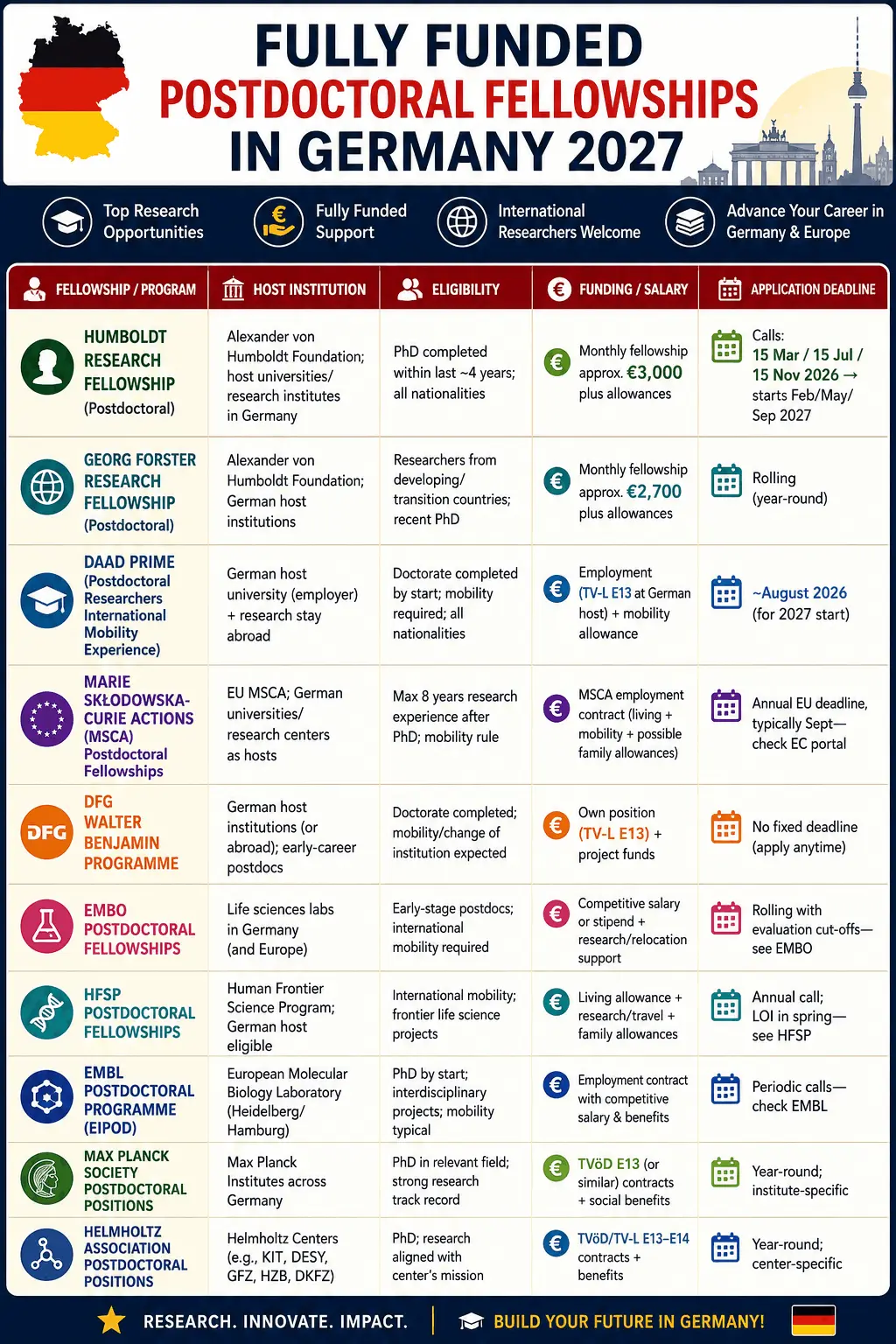 Infographic titled "Fully Funded Postdoctoral Fellowships in Germany 2027" summarizing 10 major postdoctoral funding opportunities in Germany. The table compares fellowship/program name, host institution, eligibility, funding or salary, and application deadlines. Featured programs include Humboldt Research Fellowship, Georg Forster Fellowship, DAAD PRIME, Marie Skłodowska-Curie Actions (MSCA), DFG Walter Benjamin Programme, EMBO, HFSP, EMBL EIPOD, Max Planck Society, and Helmholtz Association postdoctoral positions.