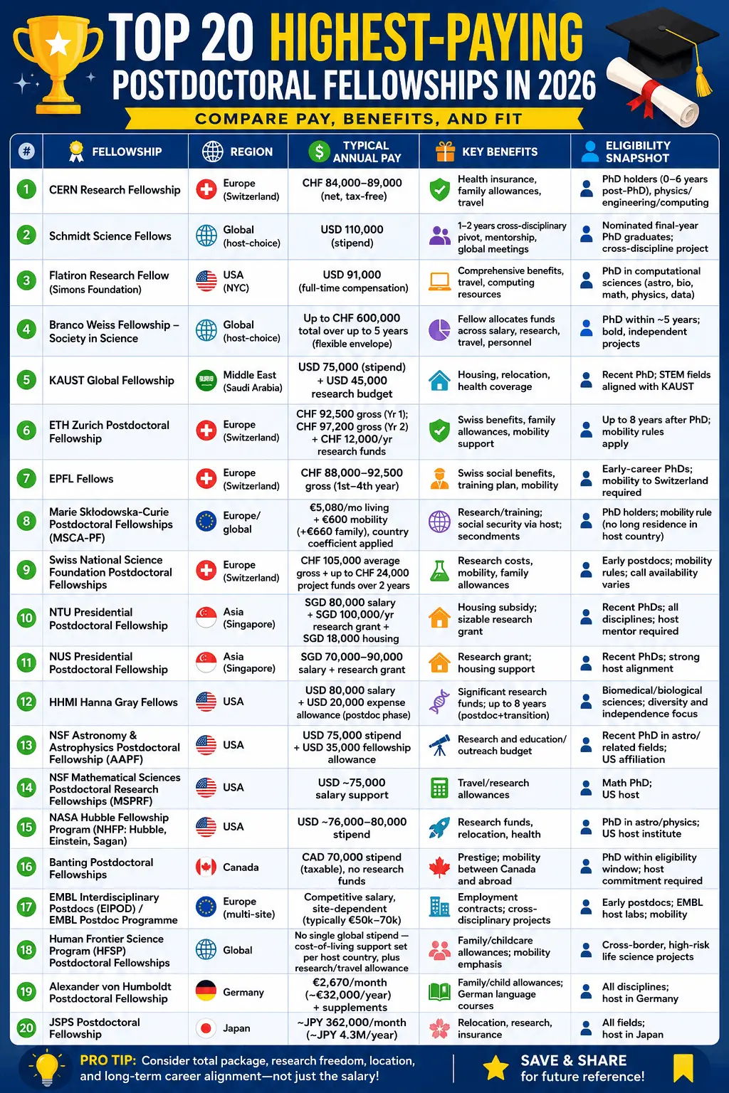 Infographic titled "Top 20 Highest-Paying Postdoctoral Fellowships in 2026: Compare Pay, Benefits, and Fit." The figure compares 20 prestigious postdoctoral fellowships across Europe, North America, Asia, and global programs. It summarizes each fellowship's typical annual salary or stipend, major benefits (such as research funding, housing, health insurance, mobility support, and family allowances), and key eligibility criteria. The infographic emphasizes that applicants should evaluate the overall funding package, research freedom, and career fit rather than salary alone.