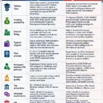 Infographic comparing USA vs Canada for PhD opportunities for Indian students across 12 key factors: tuition fees, funding availability, cost of living, typical stipend, visa process, permanent residency pathways, research quality, top universities, language requirements, job opportunities, average completion time, and international student friendliness. The chart highlights that both countries offer funded PhD opportunities but differ in immigration pathways, research ecosystems, living costs, and post-study work options.