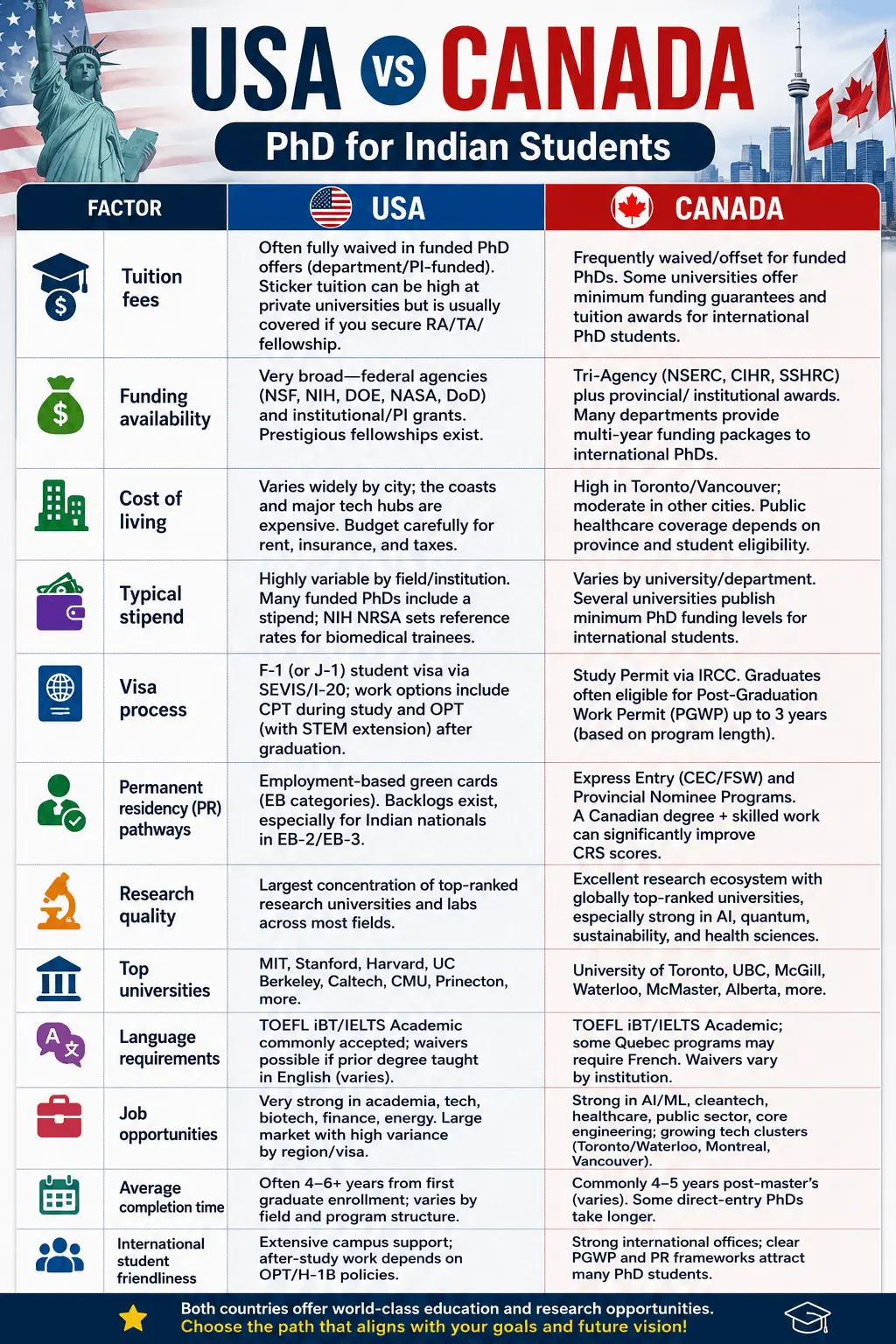 Infographic comparing USA vs Canada for PhD opportunities for Indian students across 12 key factors: tuition fees, funding availability, cost of living, typical stipend, visa process, permanent residency pathways, research quality, top universities, language requirements, job opportunities, average completion time, and international student friendliness. The chart highlights that both countries offer funded PhD opportunities but differ in immigration pathways, research ecosystems, living costs, and post-study work options.