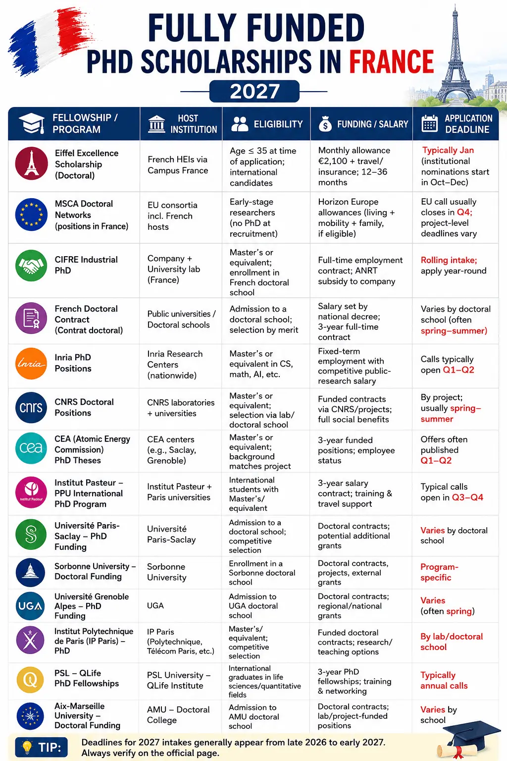 Infographic titled “Fully Funded PhD Scholarships in France 2027” summarizing 14 major doctoral funding opportunities in France. The table compares each program by host institution, eligibility requirements, funding or salary, and typical application deadlines. Featured opportunities include the Eiffel Excellence Scholarship, MSCA Doctoral Networks, CIFRE Industrial PhD, French Doctoral Contract, Inria, CNRS, CEA, Institut Pasteur, Université Paris-Saclay, Sorbonne University, Université Grenoble Alpes, Institut Polytechnique de Paris, PSL QLife Fellowships, and Aix-Marseille University. A note highlights that most 2027 application deadlines will be announced between late 2026 and early 2027 and recommends checking official program websites