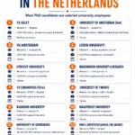 Infographic titled “Top Fully Funded PhD Opportunities in the Netherlands,” listing 13 paid PhD routes at Dutch universities and research institutes, including TU Delft, UvA, Leiden, Utrecht, Wageningen, TU Eindhoven, Groningen, NWO-I institutes, and MSCA Doctoral Networks. Most list Master’s degree and English proficiency as eligibility; funding is generally a CAO-NU employee salary and benefits, with deadlines varying by vacancy.