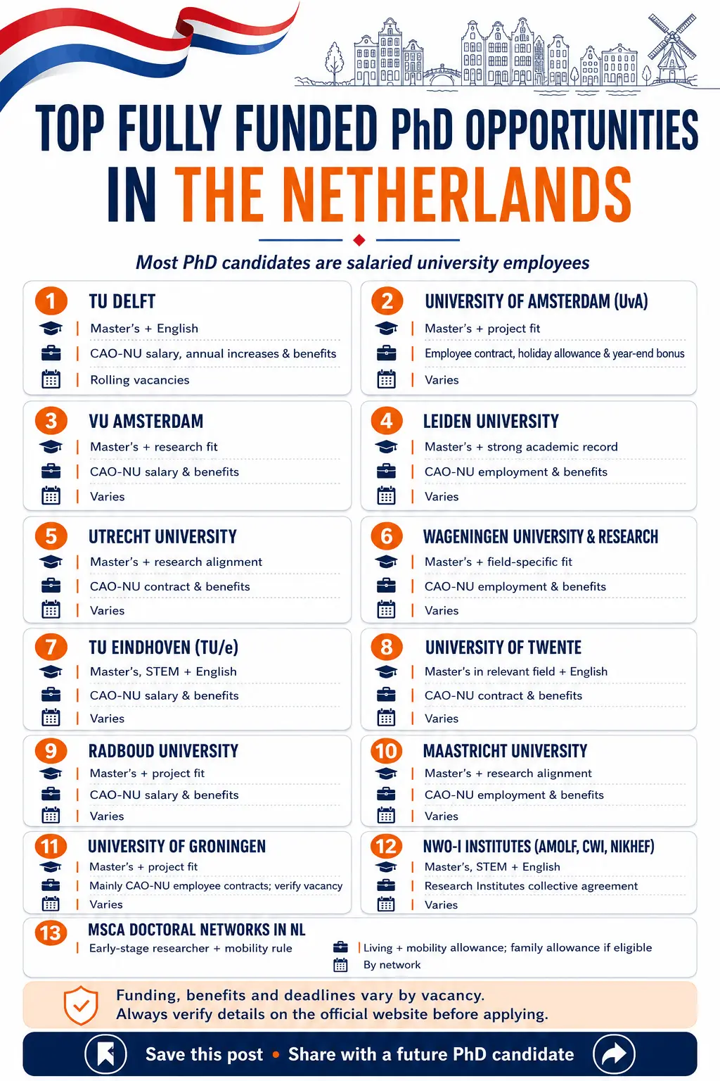 Infographic titled “Top Fully Funded PhD Opportunities in the Netherlands,” listing 13 paid PhD routes at Dutch universities and research institutes, including TU Delft, UvA, Leiden, Utrecht, Wageningen, TU Eindhoven, Groningen, NWO-I institutes, and MSCA Doctoral Networks. Most list Master’s degree and English proficiency as eligibility; funding is generally a CAO-NU employee salary and benefits, with deadlines varying by vacancy.