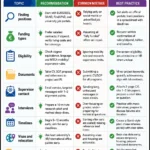Infographic titled “How to Find Fully Funded PhD Positions in Europe (2026)” presented as a four-column table: Topic, Recommendation, Common Mistake, and Best Practice. It provides practical guidance across ten areas: finding PhD positions, funding types, eligibility, application documents, contacting supervisors, interview preparation, timelines, visas and relocation, budgeting, and maintaining a backup application strategy. Key advice includes using official portals such as EURAXESS and university job boards, verifying funding details, tailoring application materials, preparing research-focused interviews, starting applications 9–12 months in advance, planning visa and relocation early, comparing living costs, and applying across multiple countries and funding schemes. A concluding takeaway encourages applicants to start early, stay strategic, and communicate effectively.
