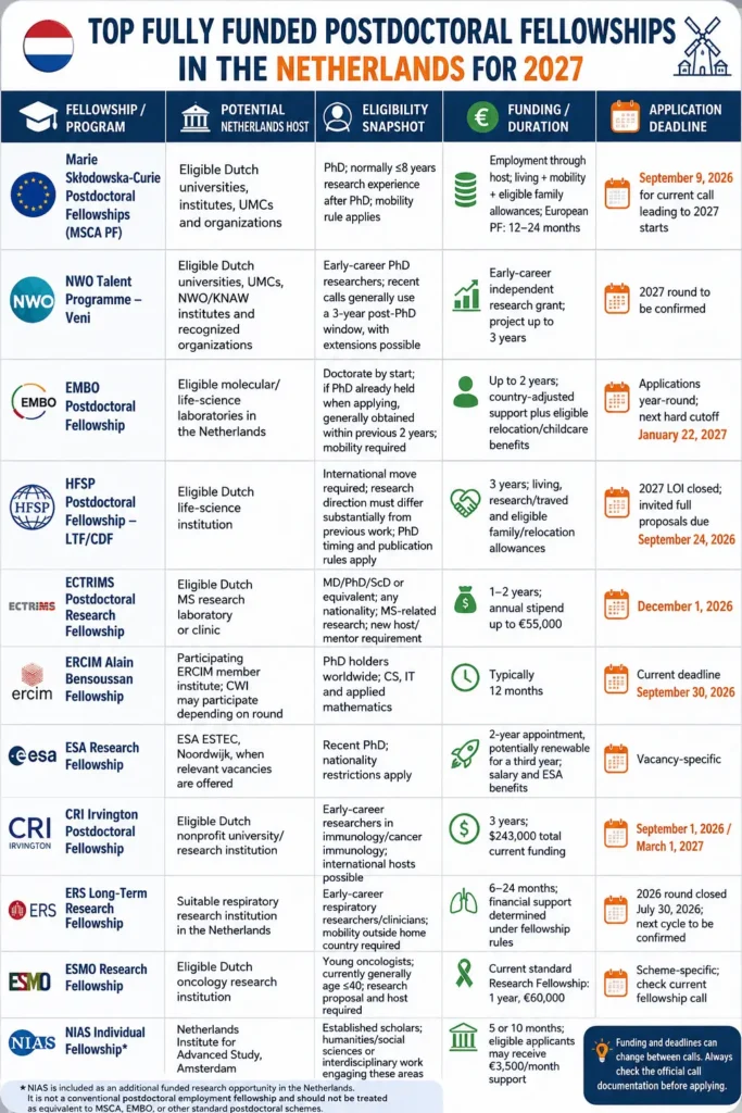 Infographic comparing top fully funded postdoctoral fellowships in the Netherlands for 2027, including MSCA, NWO Veni, EMBO, HFSP, ECTRIMS, ERCIM, ESA, CRI Irvington, ERS, ESMO, and NIAS, with eligibility, funding, duration, and application deadlines.