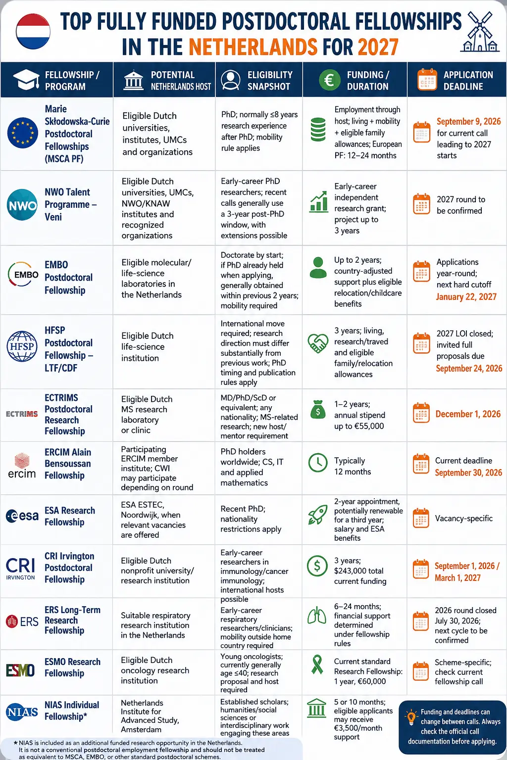 Infographic comparing top fully funded postdoctoral fellowships in the Netherlands for 2027, including MSCA, NWO Veni, EMBO, HFSP, ECTRIMS, ERCIM, ESA, CRI Irvington, ERS, ESMO, and NIAS, with eligibility, funding, duration, and application deadlines.