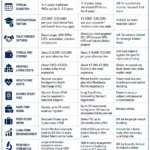 Infographic comparing the UK and Ireland for PhD study across key decision factors, including program duration, international tuition, fully funded opportunities, stipend, living costs, healthcare, student visas, part-time work, post-study work, long-term residence pathways, research strengths, and career prospects. The comparison highlights the UK for broader funding opportunities, a larger research ecosystem, and a 3-year Graduate Route, while Ireland offers lower headline tuition, strong industry-linked PhDs, and a potentially faster pathway to long-term residence through the Critical Skills permit.