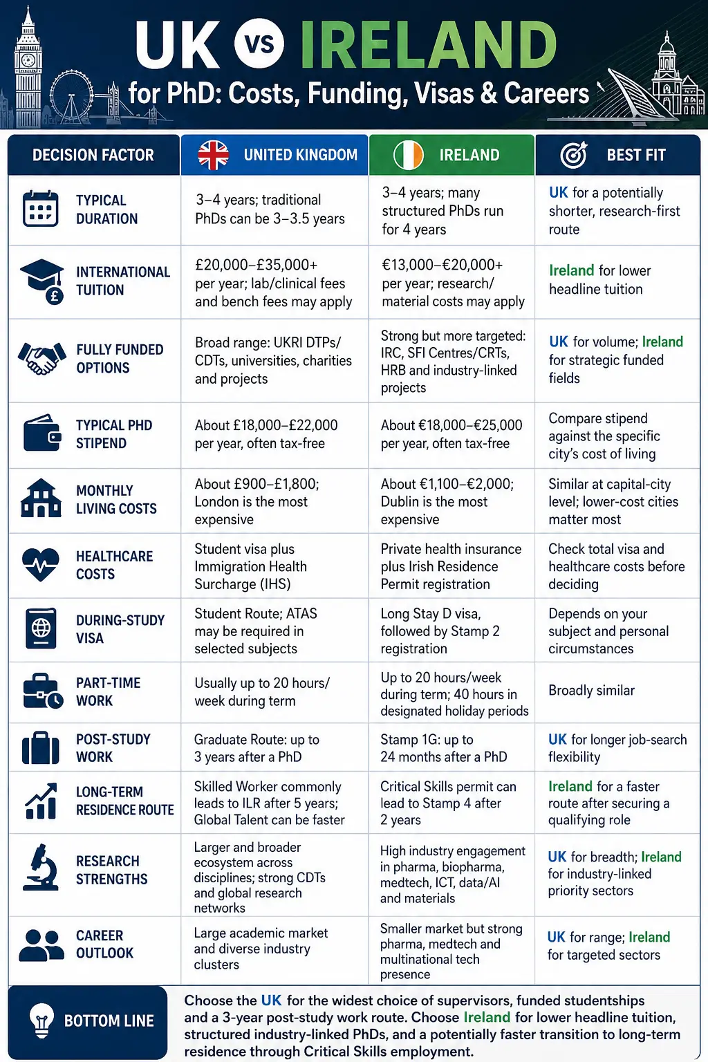 Infographic comparing the UK and Ireland for PhD study across key decision factors, including program duration, international tuition, fully funded opportunities, stipend, living costs, healthcare, student visas, part-time work, post-study work, long-term residence pathways, research strengths, and career prospects. The comparison highlights the UK for broader funding opportunities, a larger research ecosystem, and a 3-year Graduate Route, while Ireland offers lower headline tuition, strong industry-linked PhDs, and a potentially faster pathway to long-term residence through the Critical Skills permit.