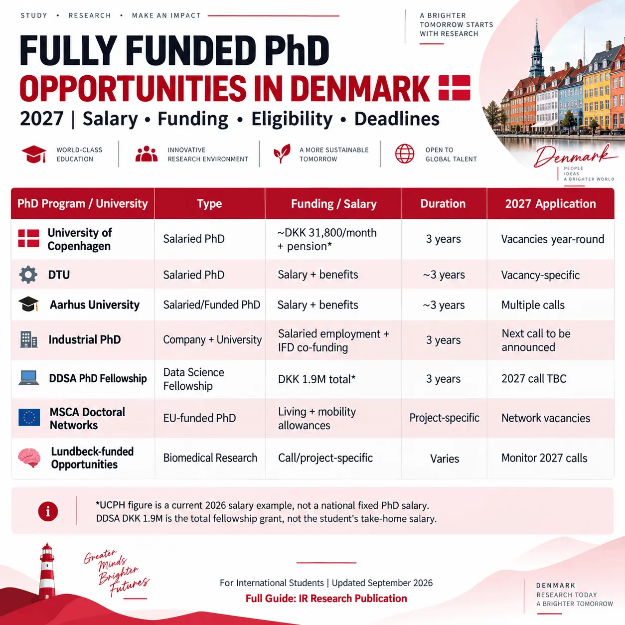 Infographic comparing fully funded PhD opportunities in Denmark for 2027, including the University of Copenhagen, DTU, Aarhus University, Industrial PhD, DDSA PhD Fellowship, MSCA Doctoral Networks, and Lundbeck-funded opportunities, with salary, funding, duration, and application status.